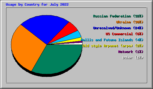 Usage by Country for July 2022