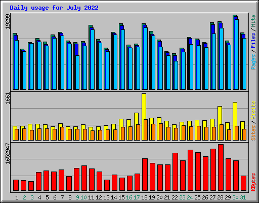 Daily usage for July 2022