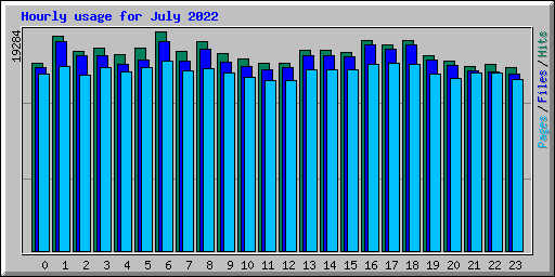 Hourly usage for July 2022